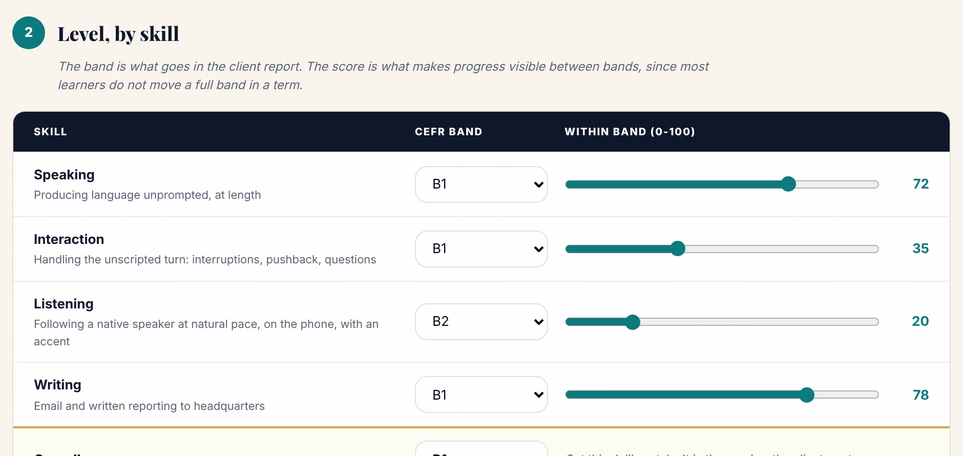 The audit in Talksmiths OS: each skill with its CEFR band and a score inside the band