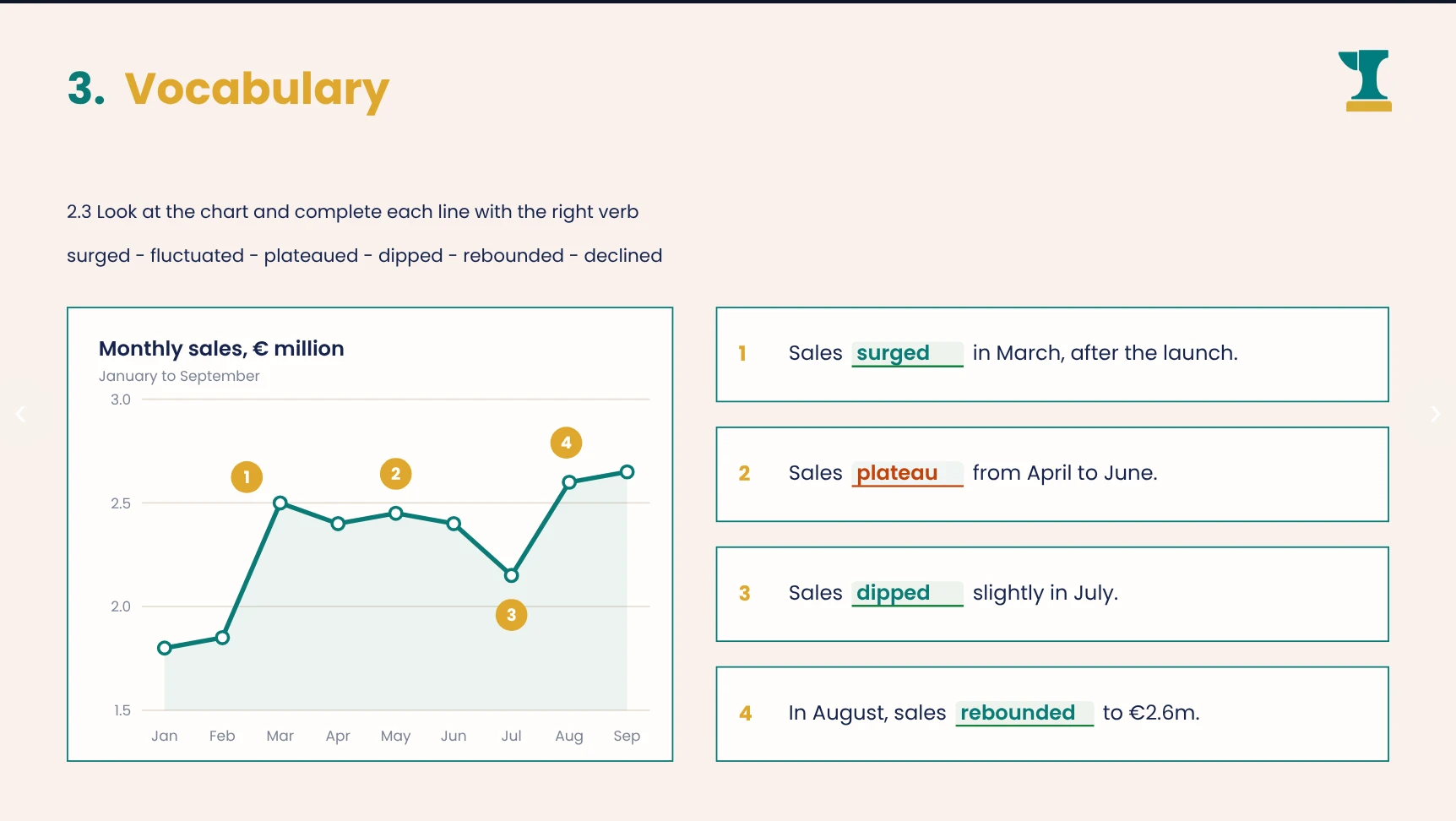 A slide in Teach Mode: a chart and a gap-fill exercise, checked live in the lesson